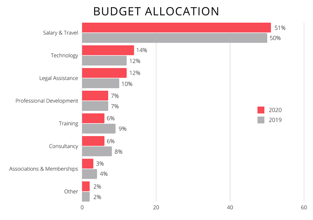 Budget Allocation